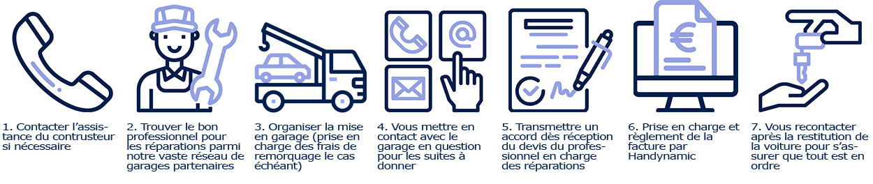 Les engagements du SAV Handynamic pour un véhicule TPMR sous garantie Les engagements du SAV Handynamic pour un véhicule TPMR sous garantie